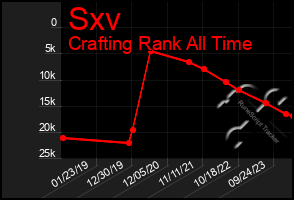 Total Graph of Sxv