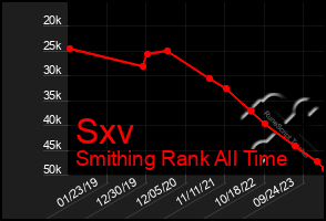 Total Graph of Sxv