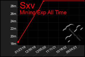 Total Graph of Sxv