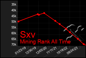 Total Graph of Sxv