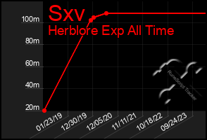 Total Graph of Sxv