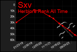 Total Graph of Sxv