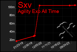 Total Graph of Sxv