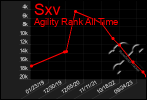 Total Graph of Sxv