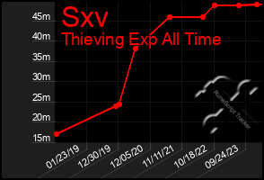 Total Graph of Sxv