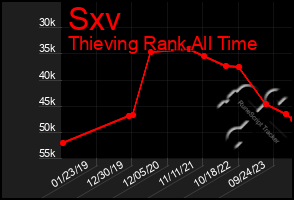 Total Graph of Sxv