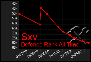 Total Graph of Sxv