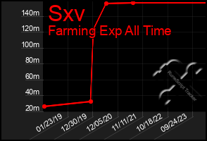 Total Graph of Sxv