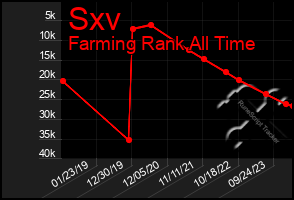 Total Graph of Sxv