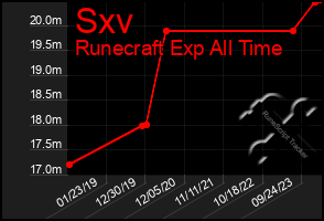 Total Graph of Sxv