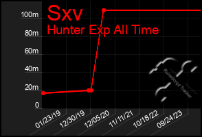 Total Graph of Sxv