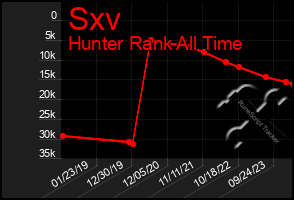 Total Graph of Sxv