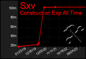 Total Graph of Sxv