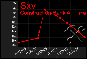 Total Graph of Sxv