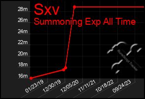 Total Graph of Sxv