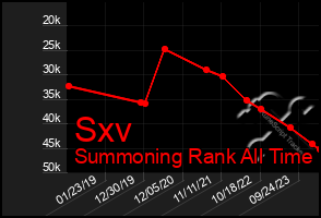 Total Graph of Sxv