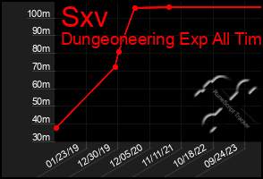 Total Graph of Sxv