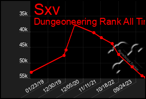 Total Graph of Sxv