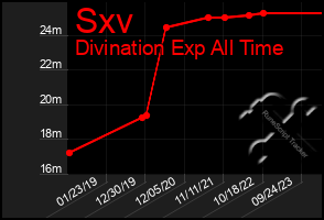 Total Graph of Sxv