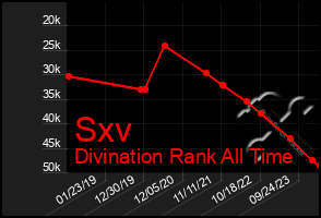 Total Graph of Sxv