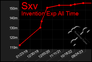 Total Graph of Sxv