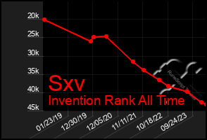 Total Graph of Sxv