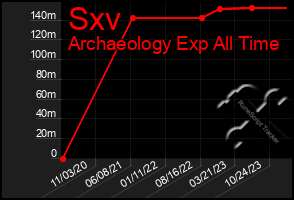 Total Graph of Sxv