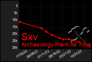 Total Graph of Sxv