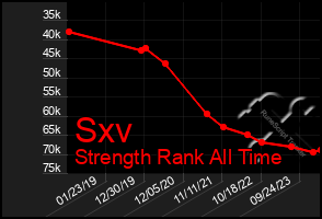 Total Graph of Sxv