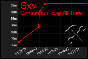 Total Graph of Sxv