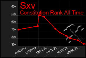 Total Graph of Sxv