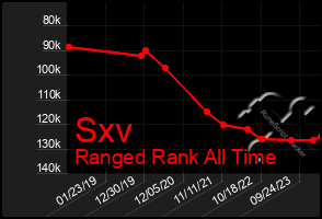 Total Graph of Sxv