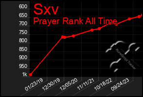 Total Graph of Sxv