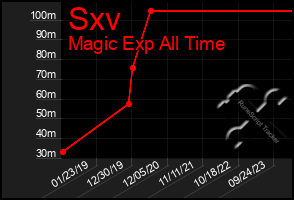 Total Graph of Sxv