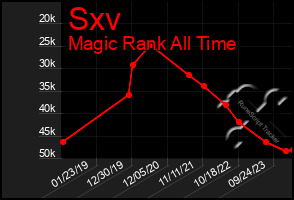 Total Graph of Sxv