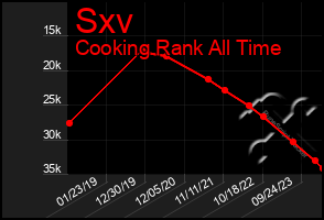 Total Graph of Sxv