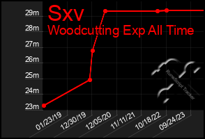 Total Graph of Sxv