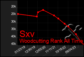 Total Graph of Sxv