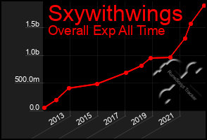 Total Graph of Sxywithwings