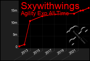 Total Graph of Sxywithwings