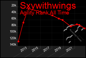 Total Graph of Sxywithwings