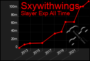 Total Graph of Sxywithwings