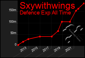 Total Graph of Sxywithwings