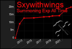 Total Graph of Sxywithwings