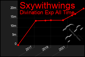 Total Graph of Sxywithwings