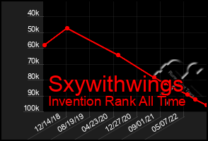 Total Graph of Sxywithwings