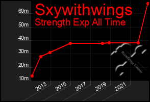 Total Graph of Sxywithwings