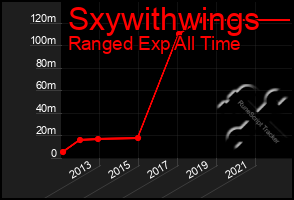 Total Graph of Sxywithwings