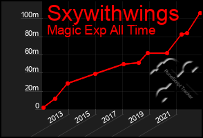 Total Graph of Sxywithwings