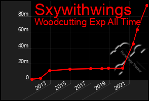 Total Graph of Sxywithwings